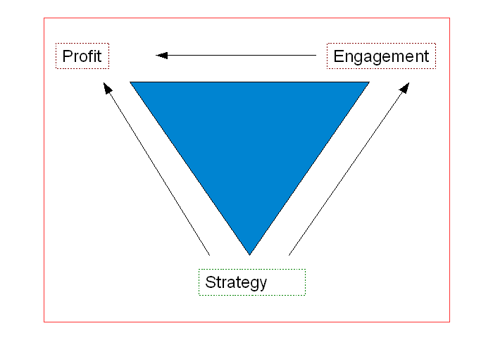 internal_comms_triangle1